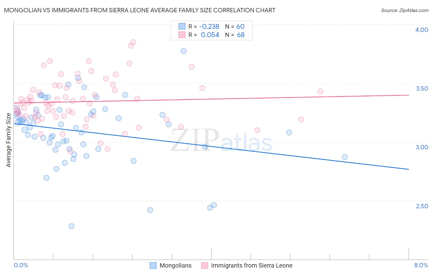 Mongolian vs Immigrants from Sierra Leone Average Family Size