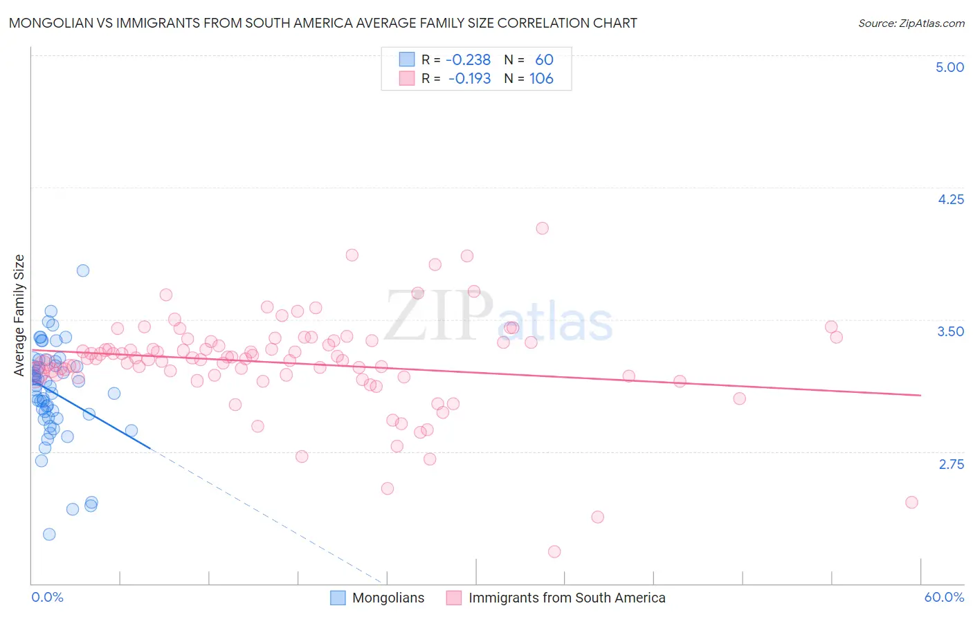 Mongolian vs Immigrants from South America Average Family Size