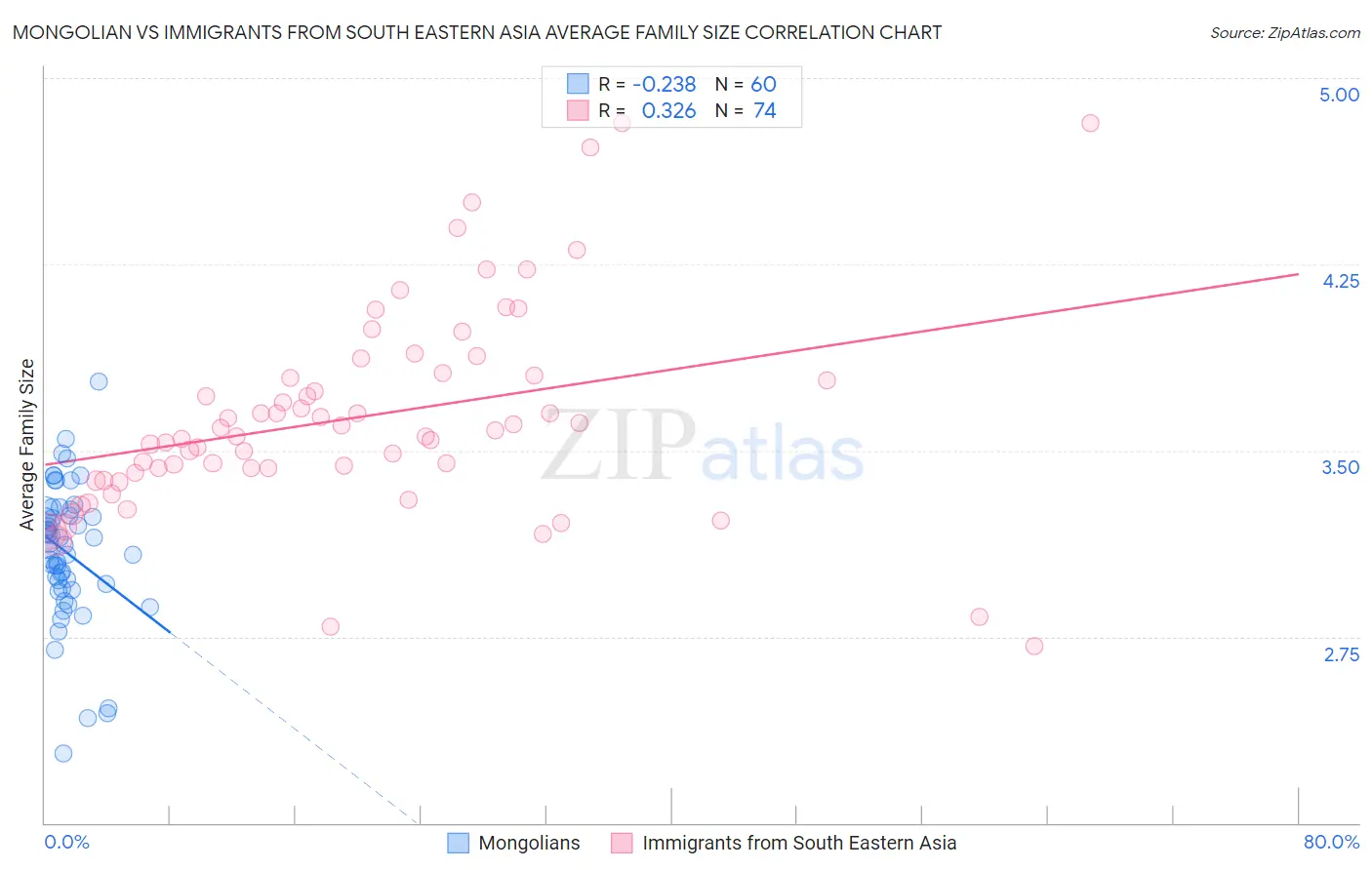 Mongolian vs Immigrants from South Eastern Asia Average Family Size