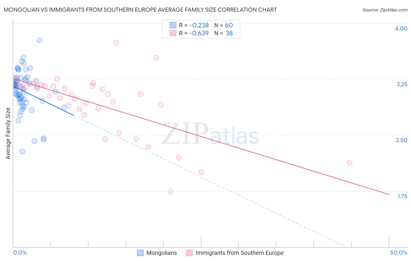 Mongolian vs Immigrants from Southern Europe Average Family Size