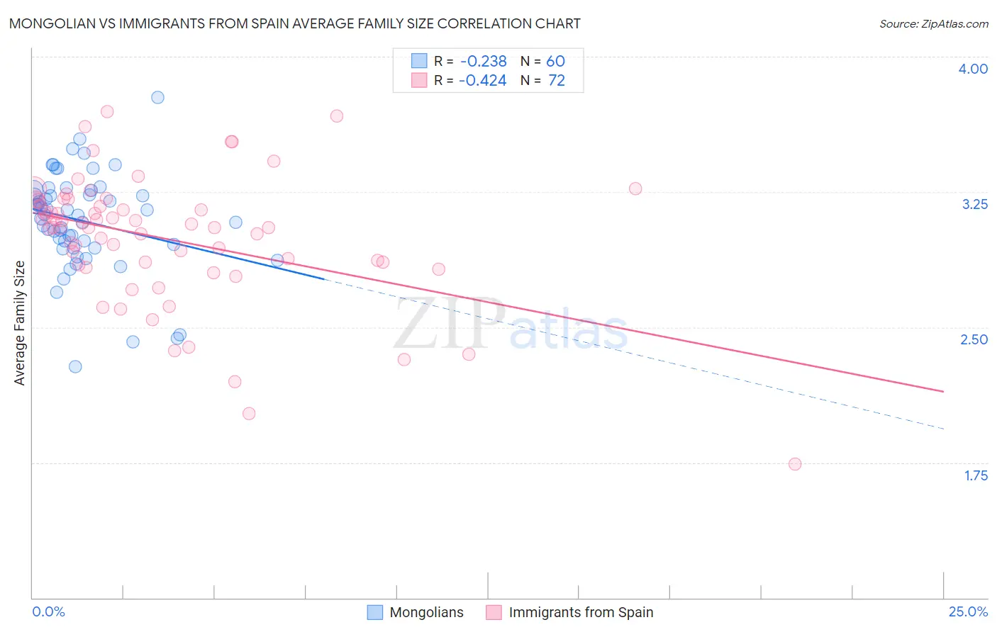Mongolian vs Immigrants from Spain Average Family Size