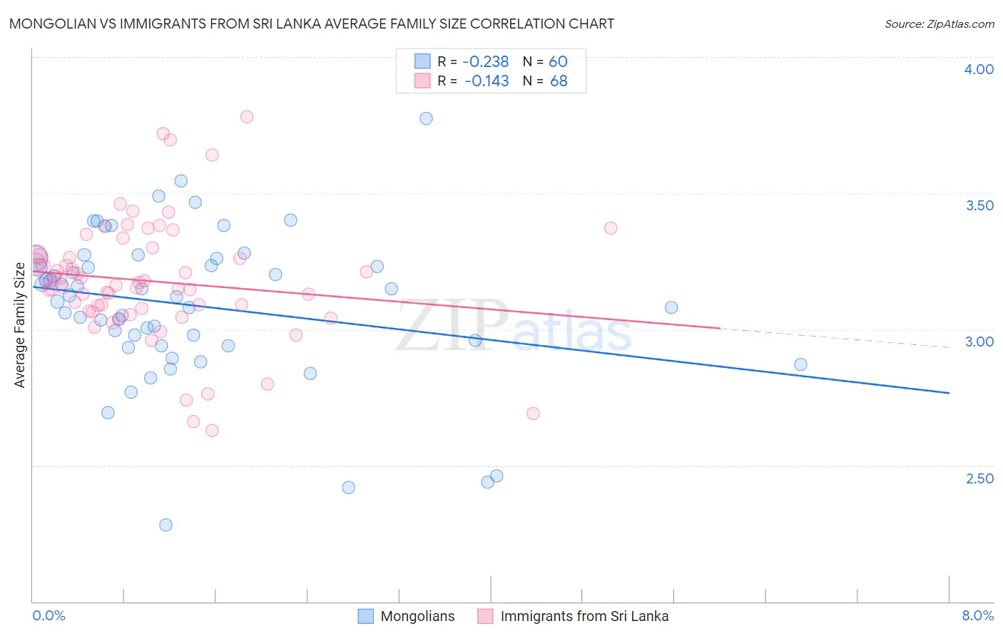 Mongolian vs Immigrants from Sri Lanka Average Family Size