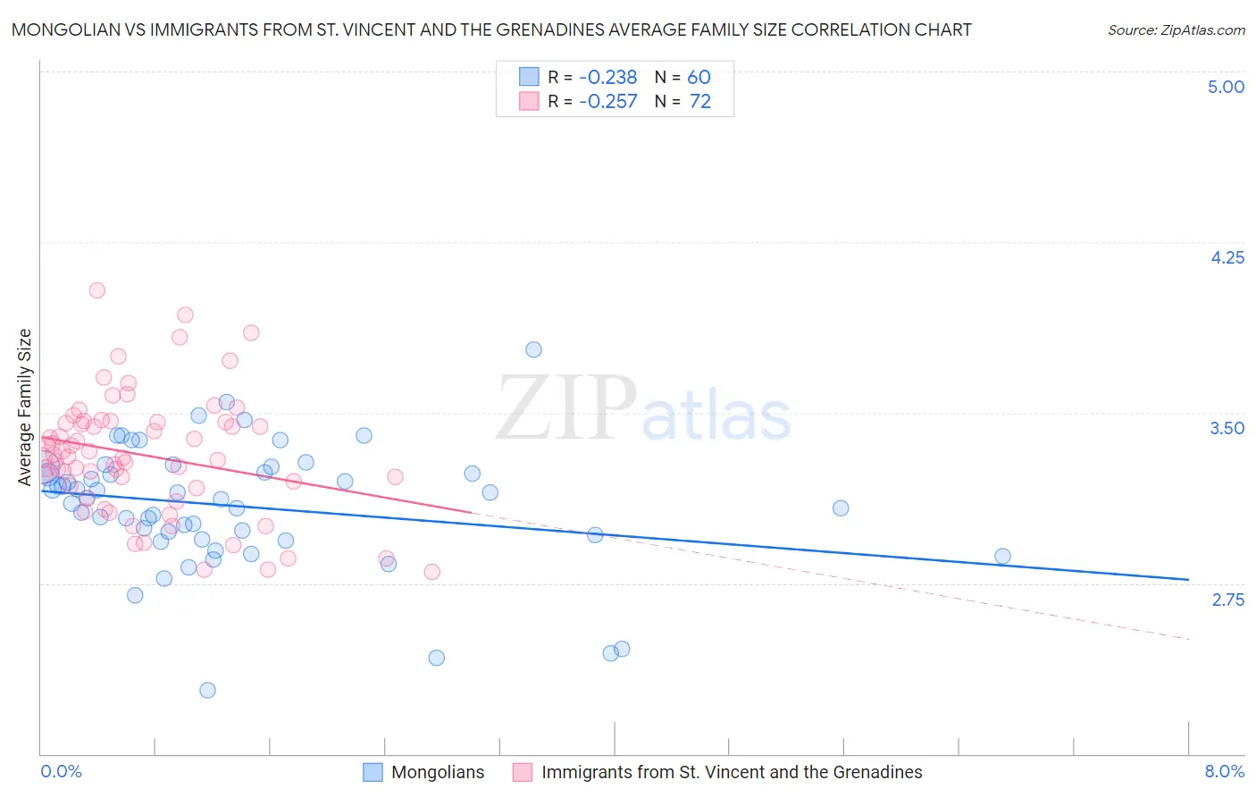 Mongolian vs Immigrants from St. Vincent and the Grenadines Average Family Size