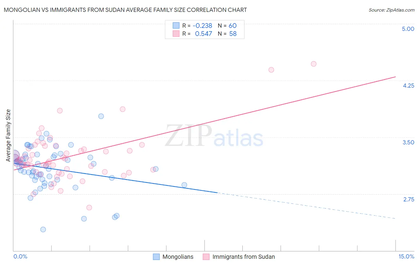 Mongolian vs Immigrants from Sudan Average Family Size