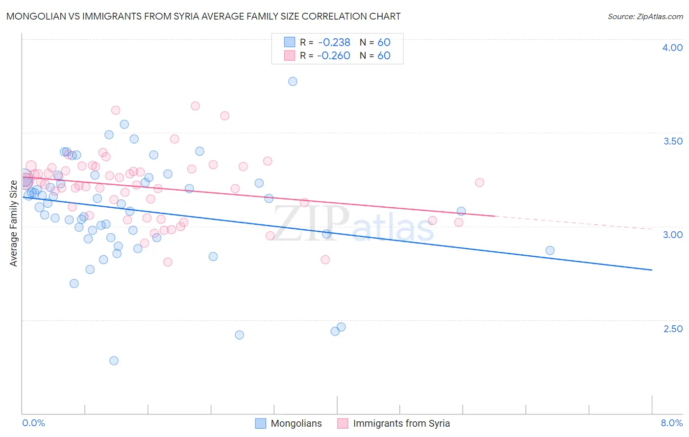 Mongolian vs Immigrants from Syria Average Family Size
