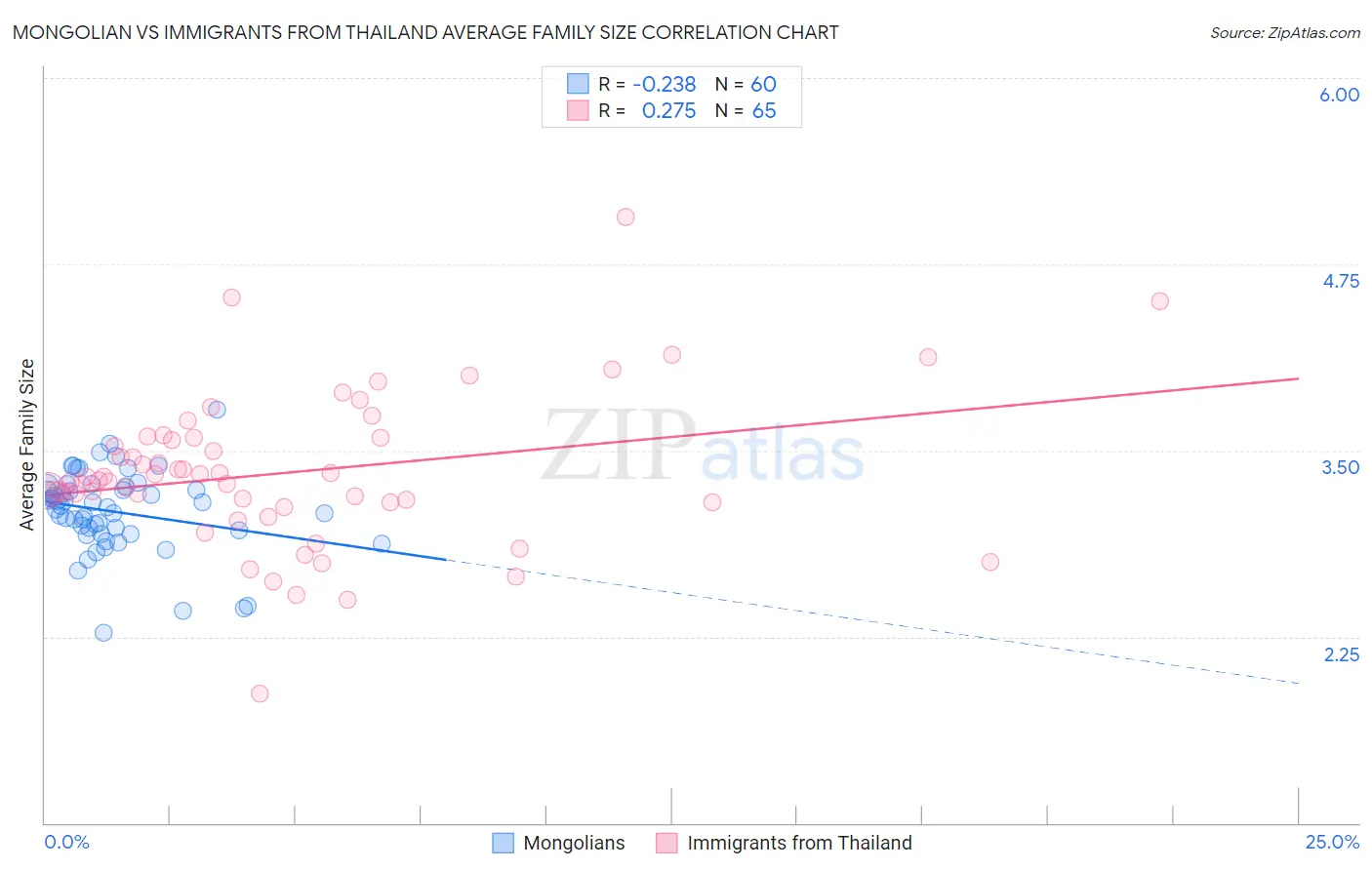 Mongolian vs Immigrants from Thailand Average Family Size