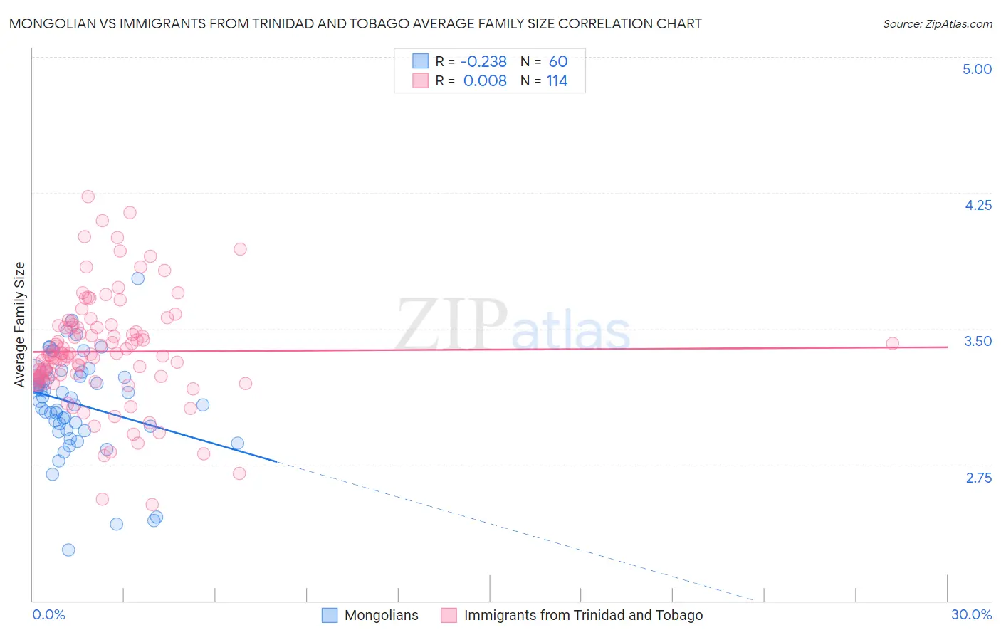 Mongolian vs Immigrants from Trinidad and Tobago Average Family Size