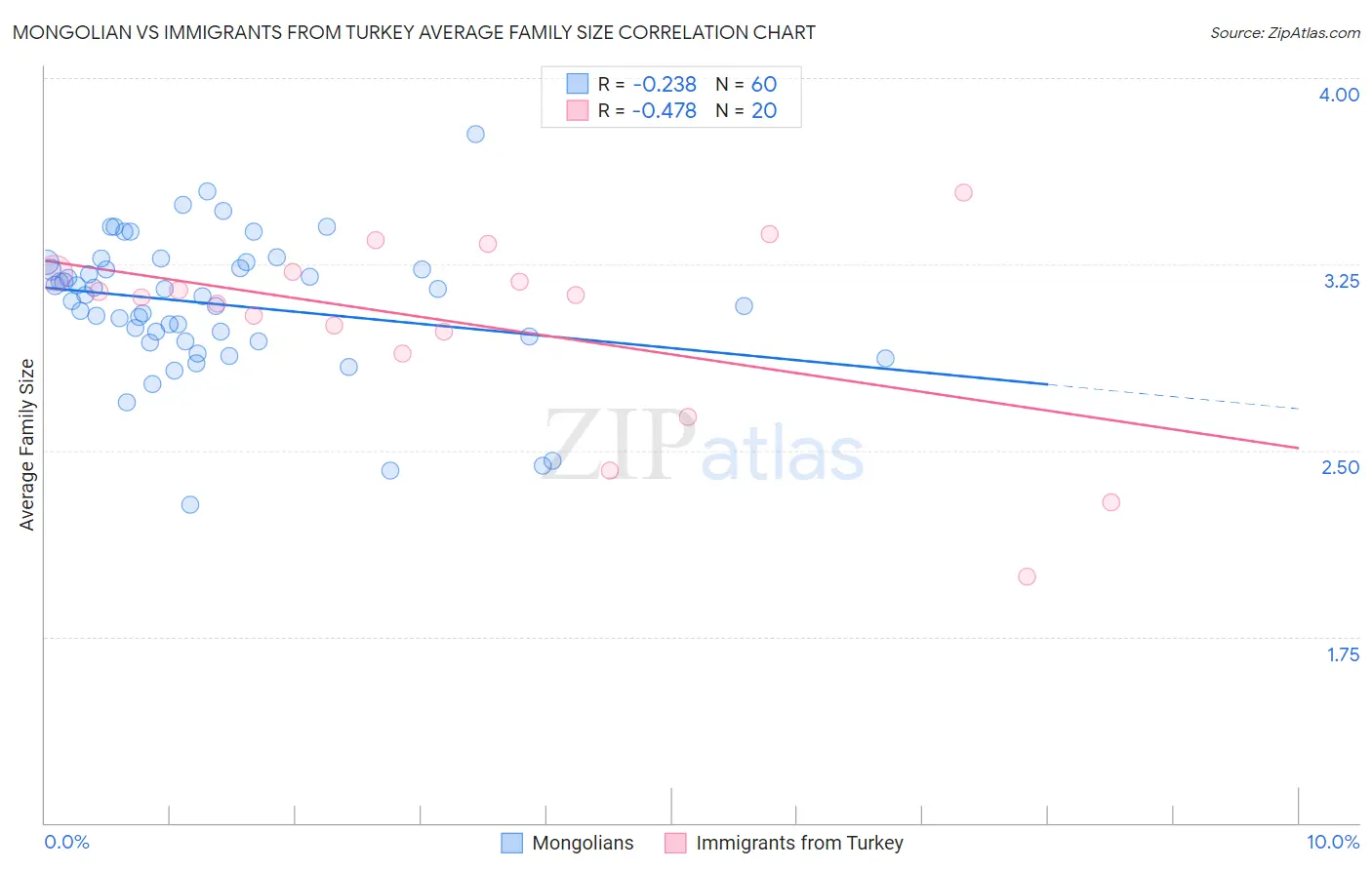 Mongolian vs Immigrants from Turkey Average Family Size