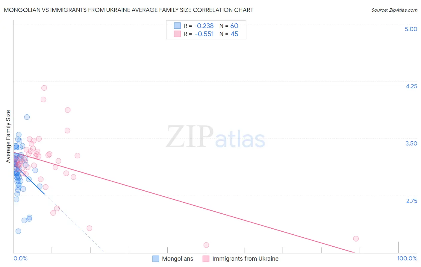 Mongolian vs Immigrants from Ukraine Average Family Size