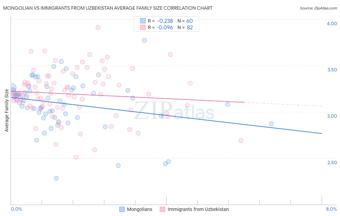 Mongolian vs Immigrants from Uzbekistan Average Family Size