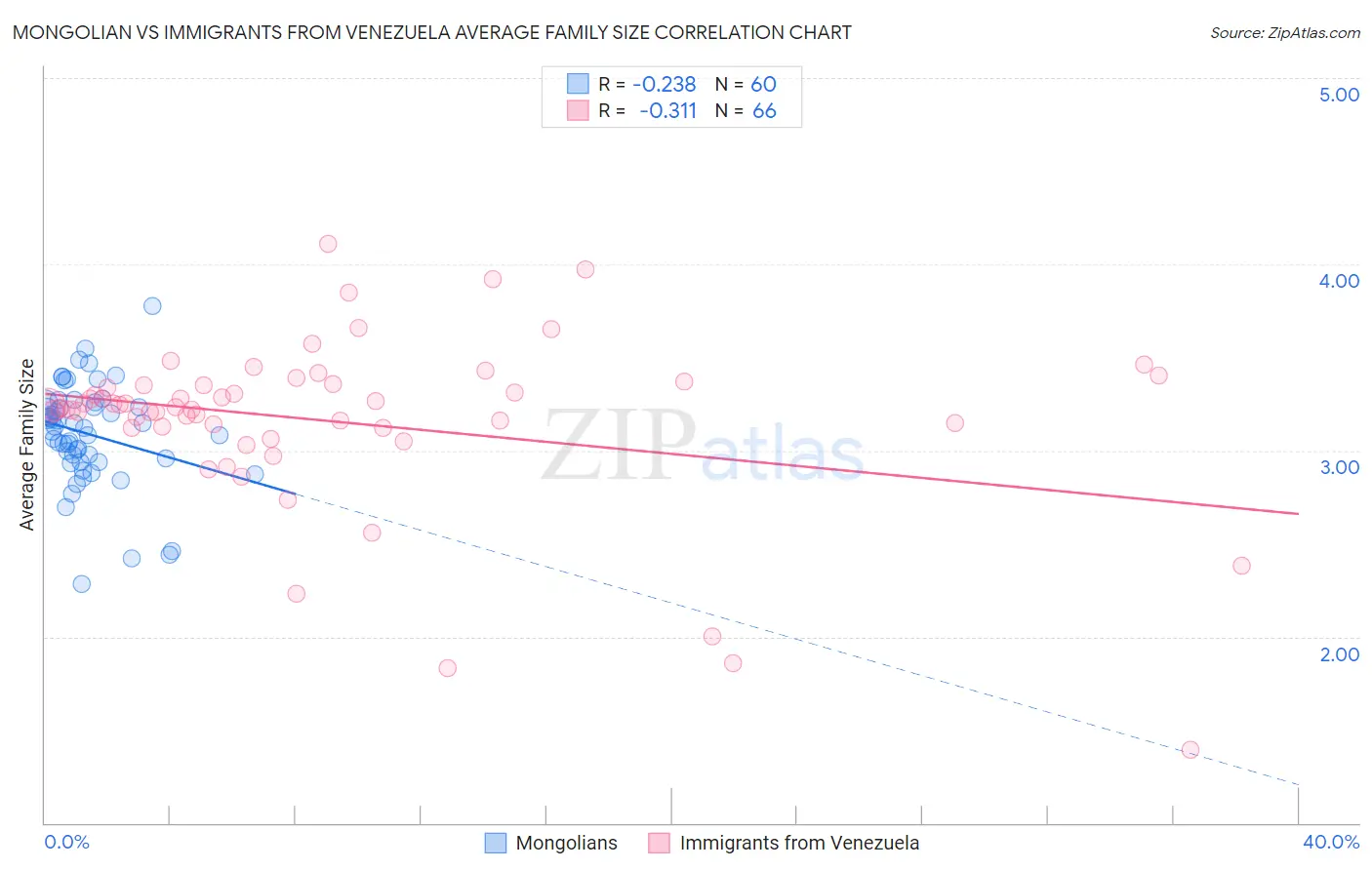 Mongolian vs Immigrants from Venezuela Average Family Size