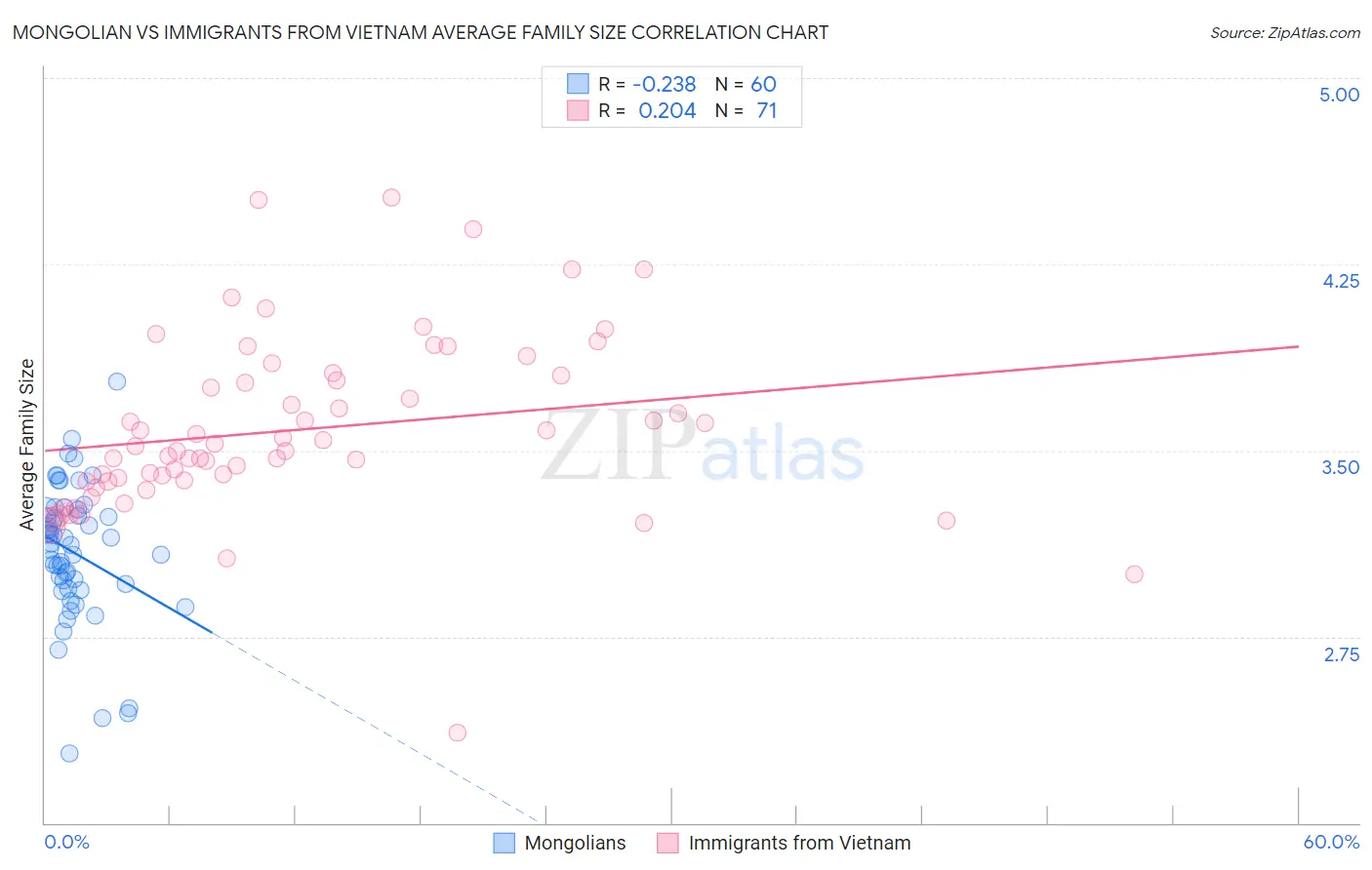 Mongolian vs Immigrants from Vietnam Average Family Size