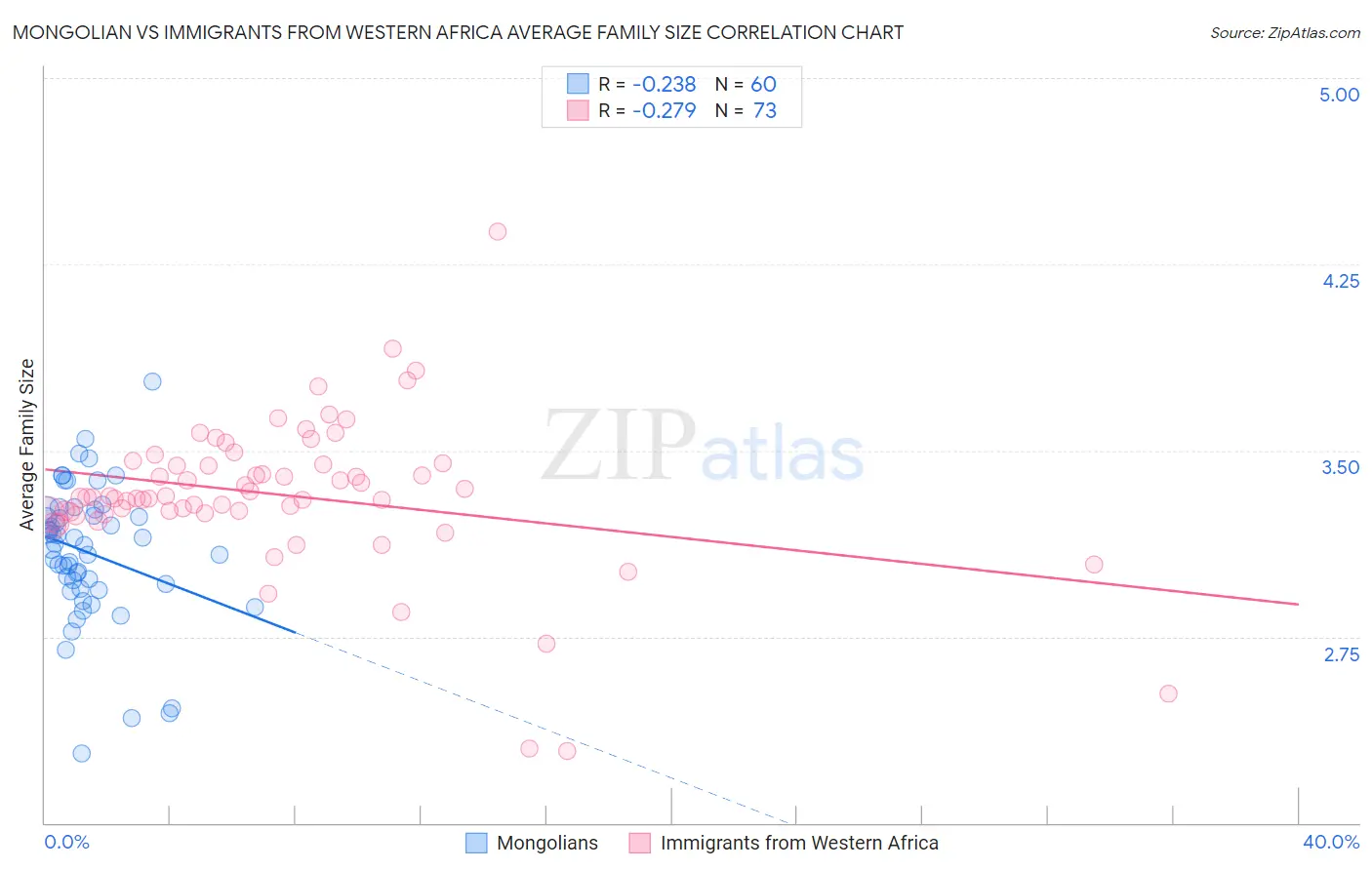 Mongolian vs Immigrants from Western Africa Average Family Size