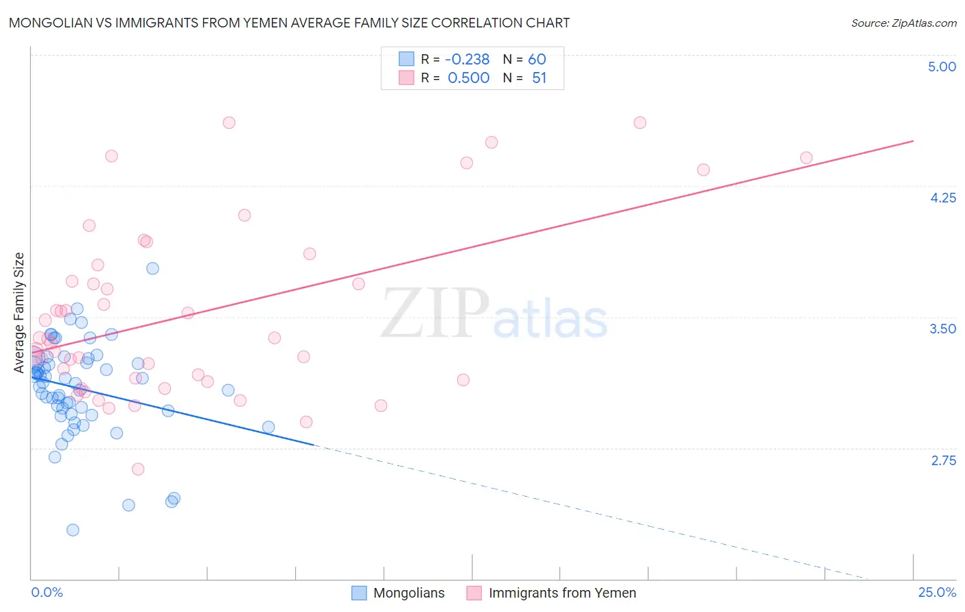 Mongolian vs Immigrants from Yemen Average Family Size