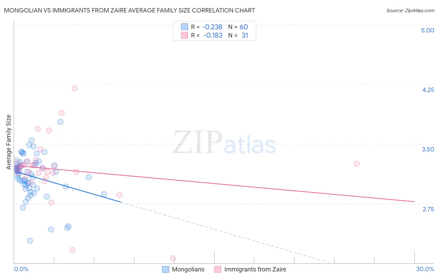 Mongolian vs Immigrants from Zaire Average Family Size