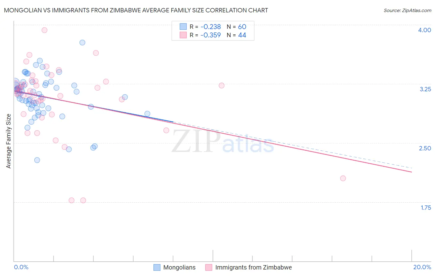 Mongolian vs Immigrants from Zimbabwe Average Family Size