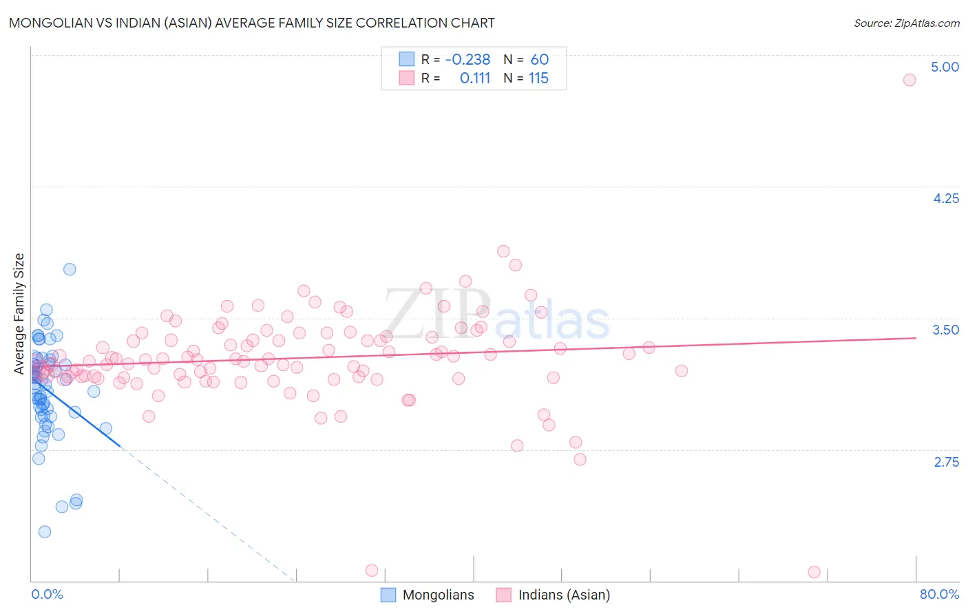 Mongolian vs Indian (Asian) Average Family Size