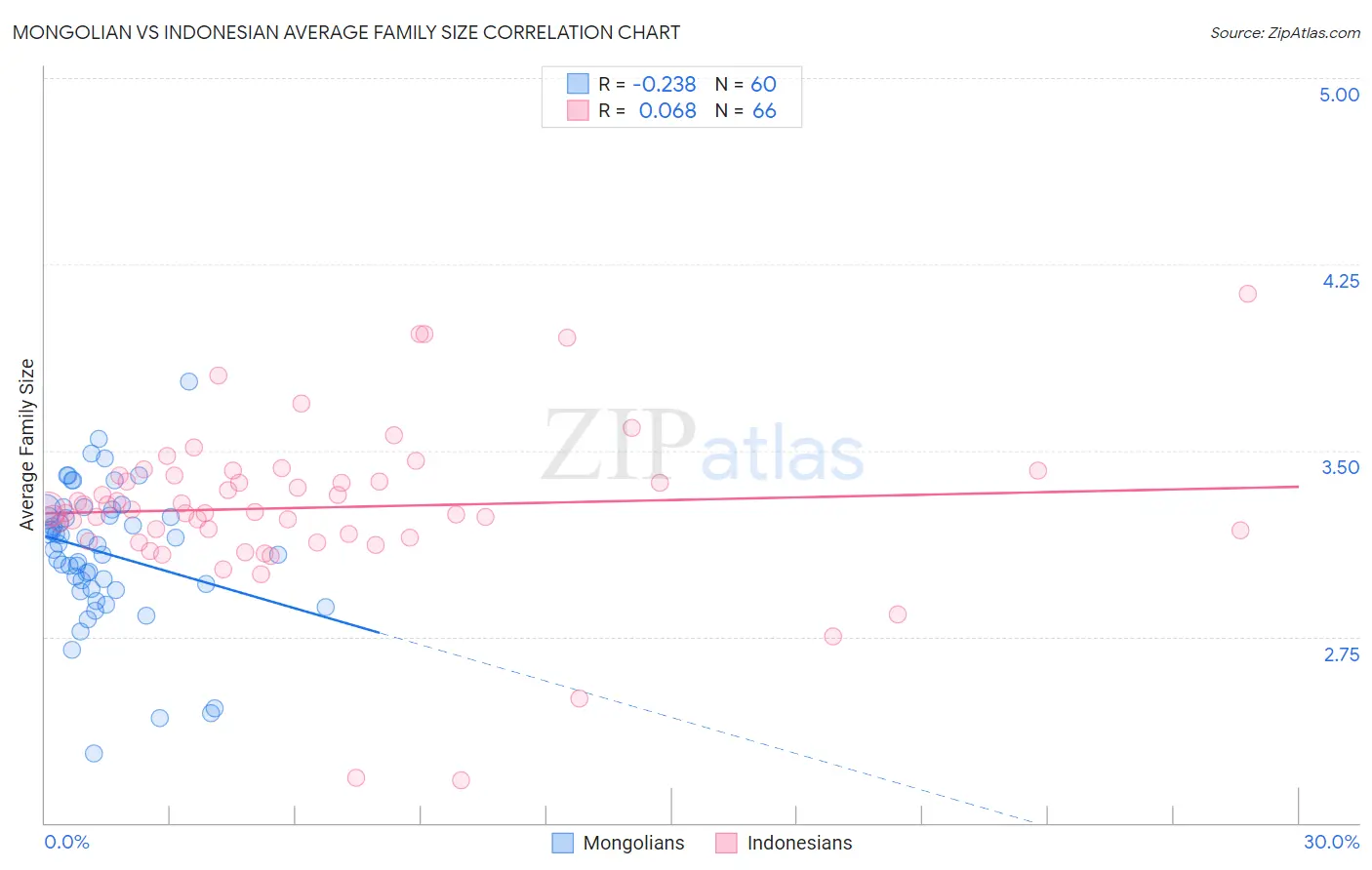 Mongolian vs Indonesian Average Family Size