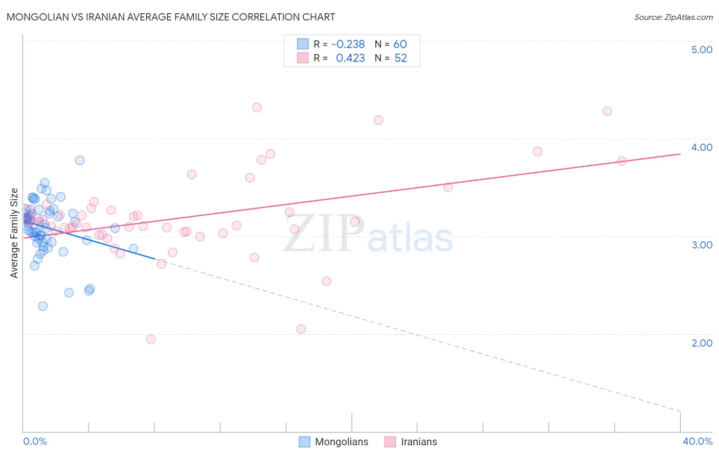 Mongolian vs Iranian Average Family Size