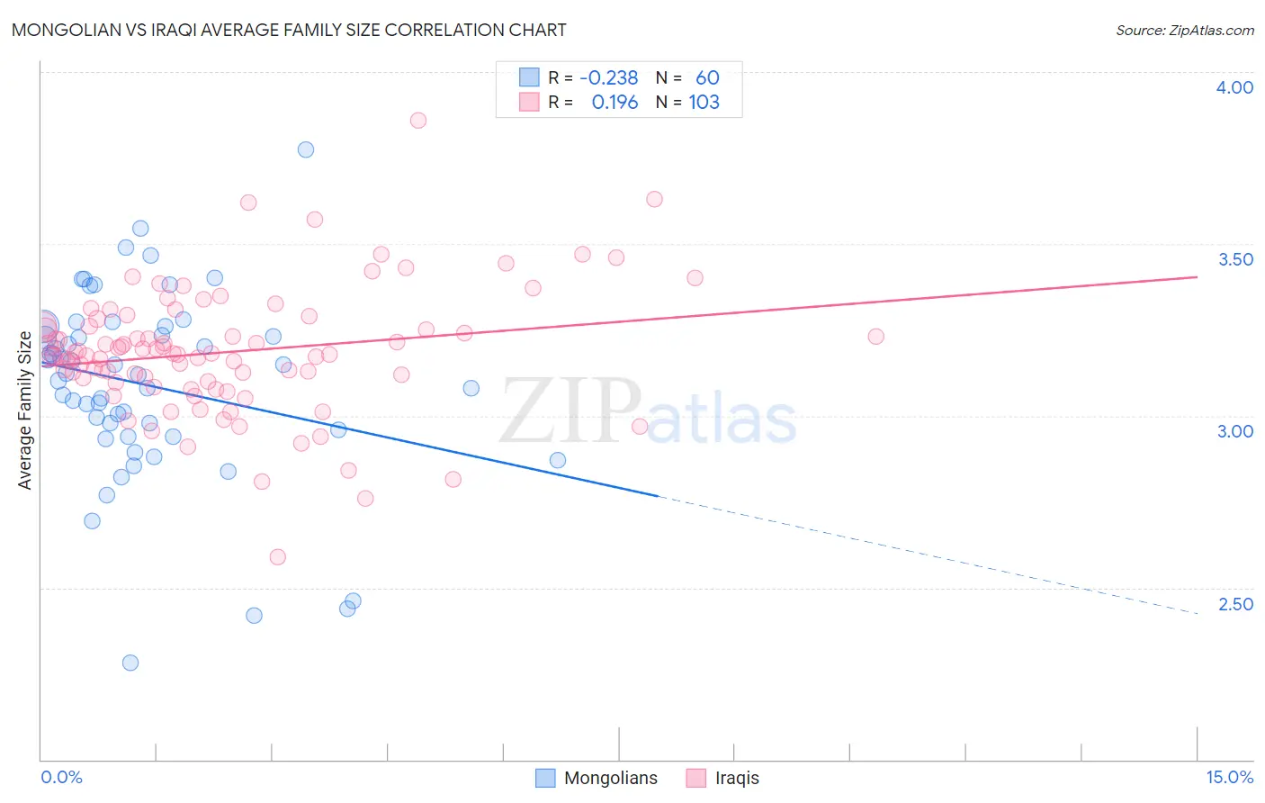 Mongolian vs Iraqi Average Family Size