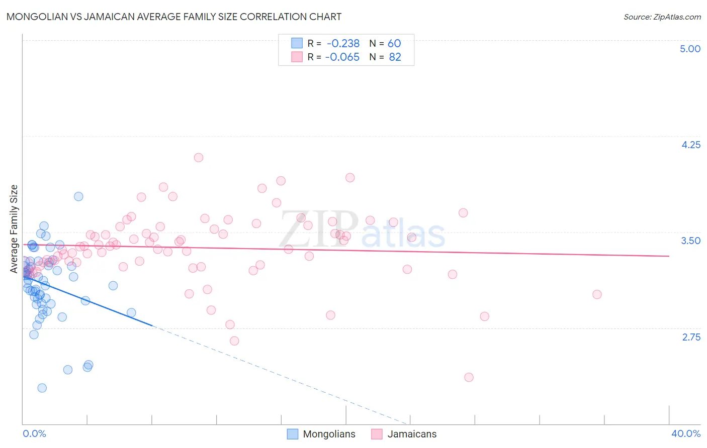 Mongolian vs Jamaican Average Family Size