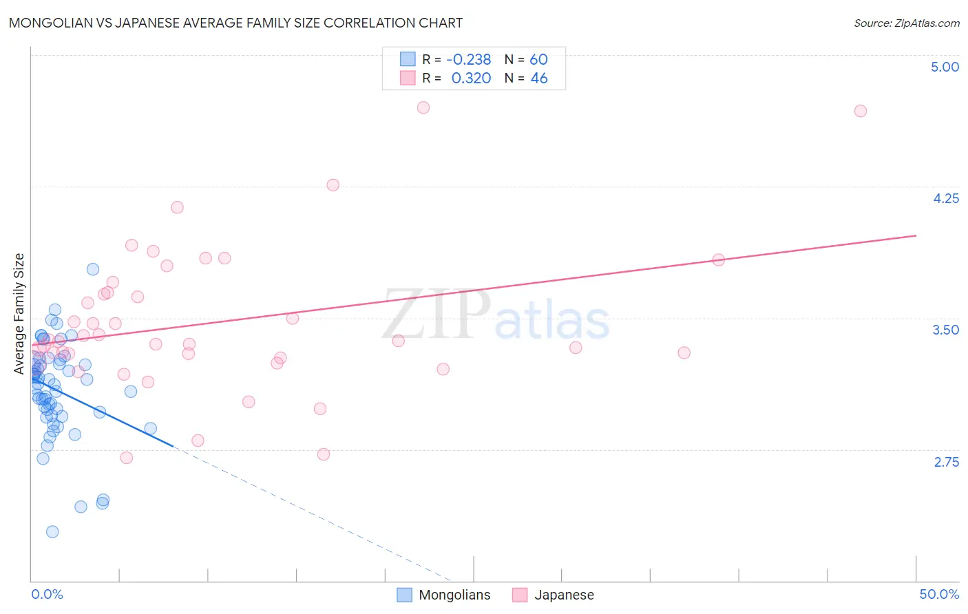 Mongolian vs Japanese Average Family Size