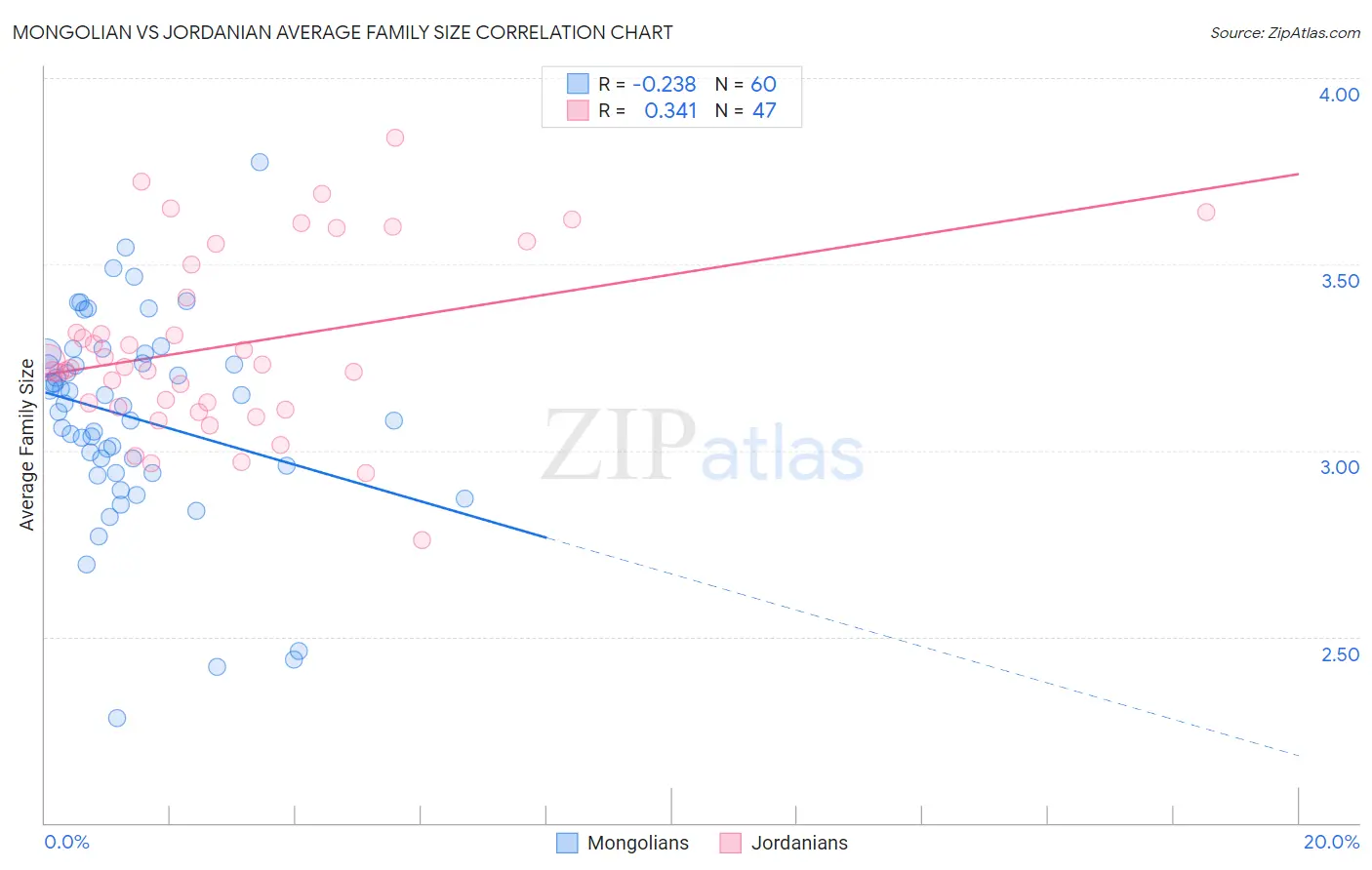 Mongolian vs Jordanian Average Family Size
