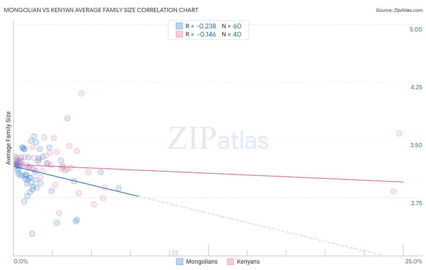 Mongolian vs Kenyan Average Family Size