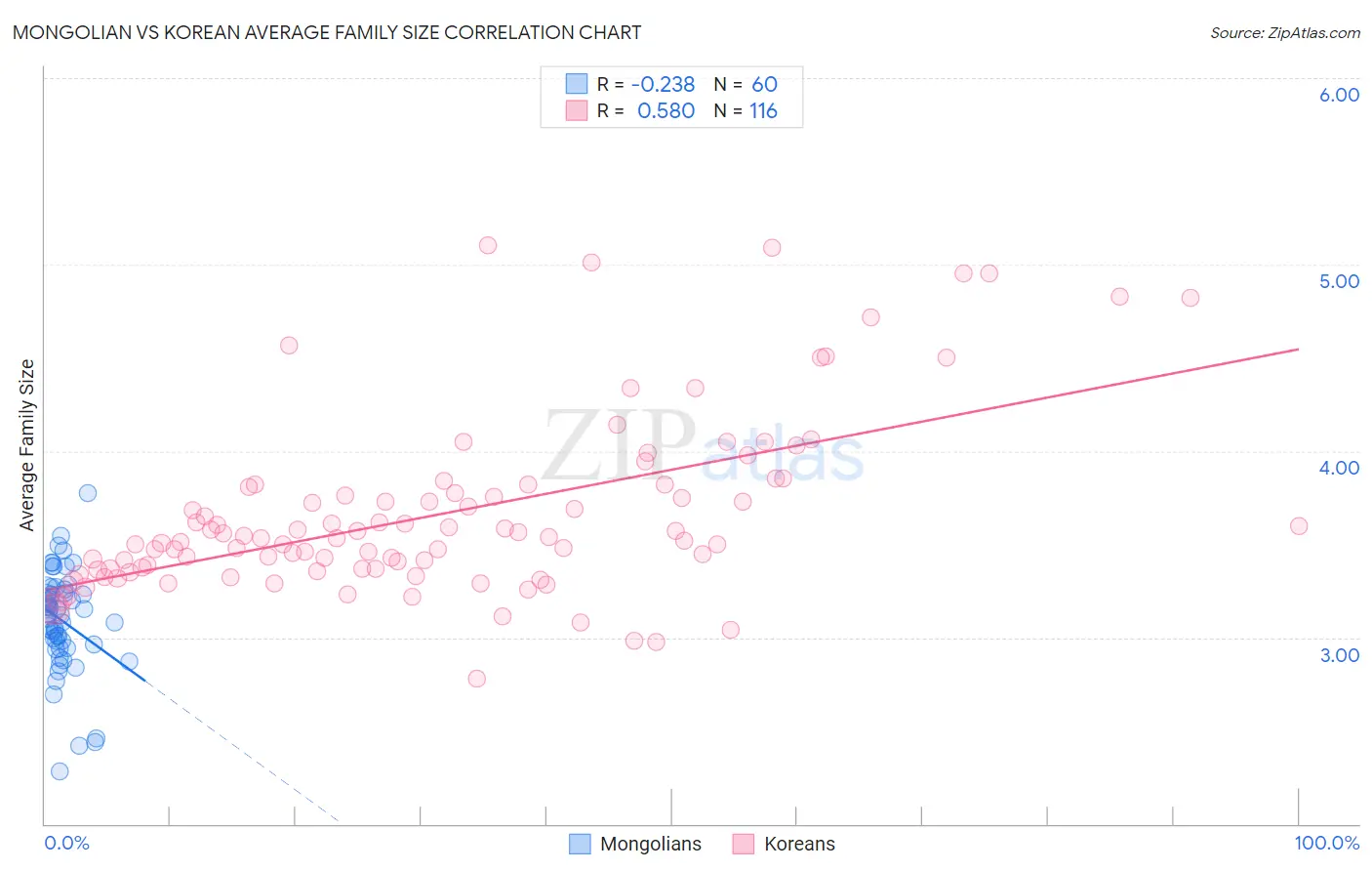 Mongolian vs Korean Average Family Size