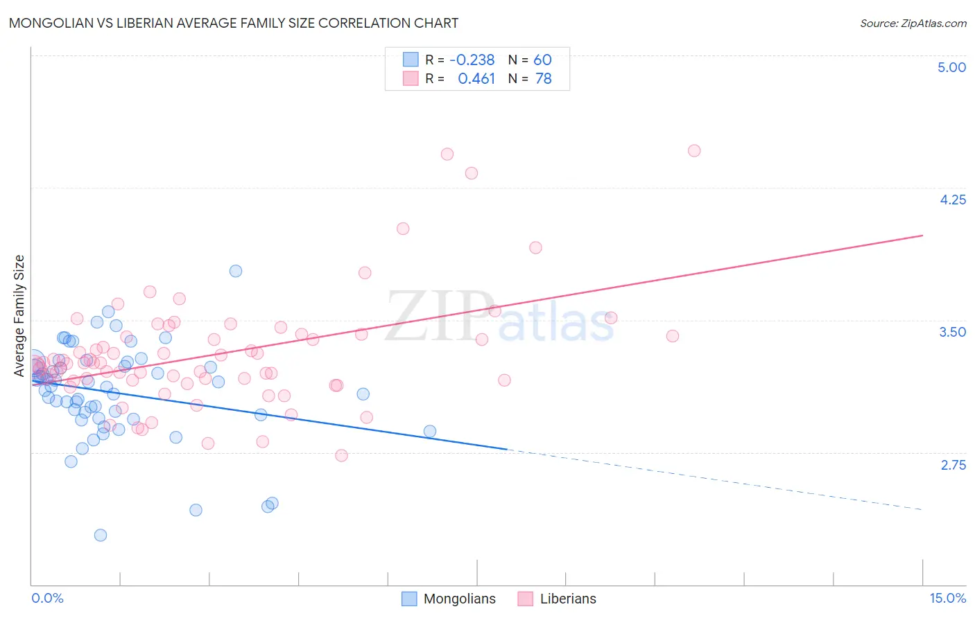 Mongolian vs Liberian Average Family Size