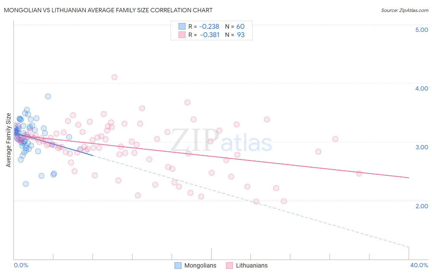 Mongolian vs Lithuanian Average Family Size