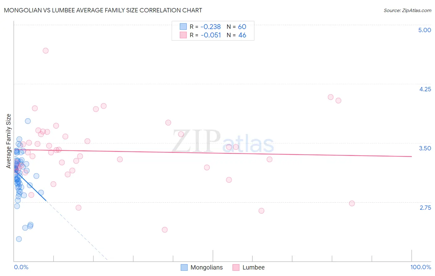 Mongolian vs Lumbee Average Family Size