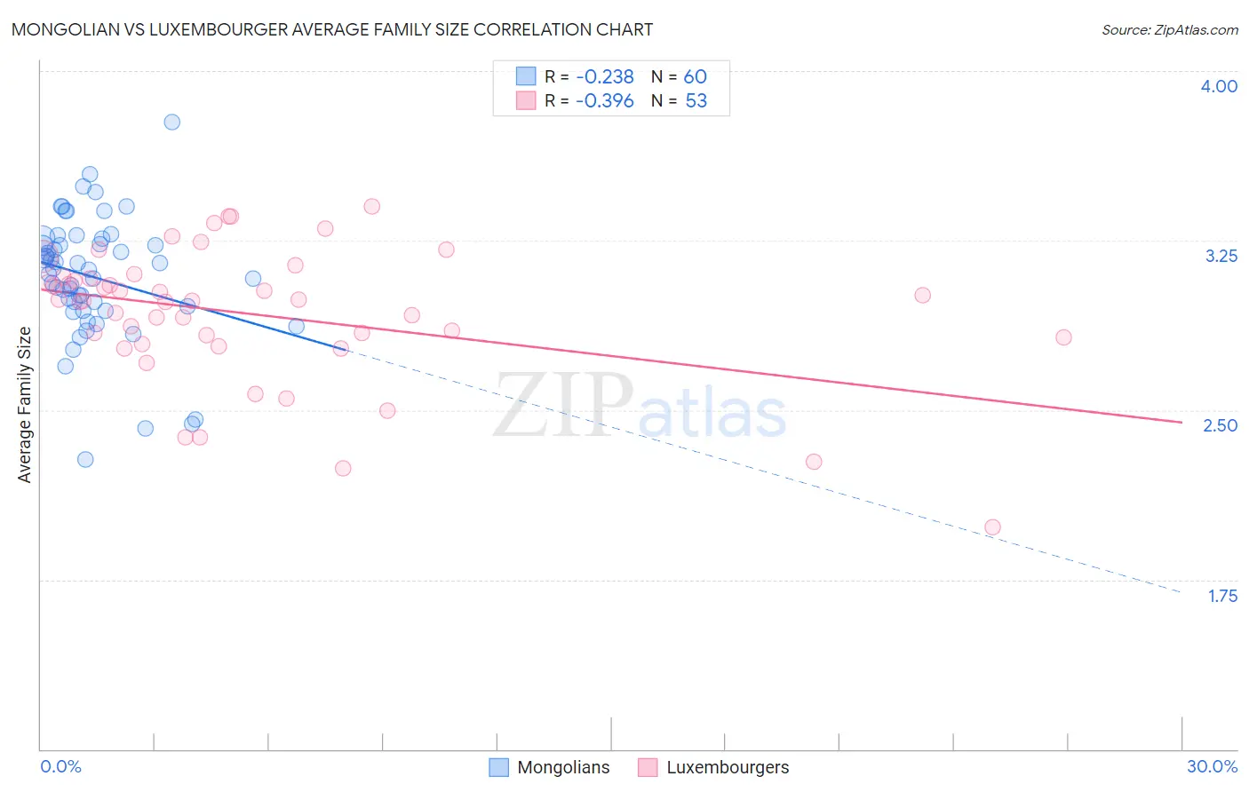 Mongolian vs Luxembourger Average Family Size