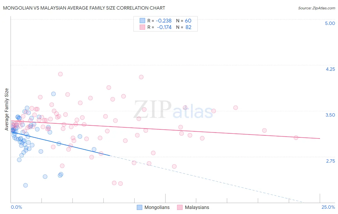Mongolian vs Malaysian Average Family Size