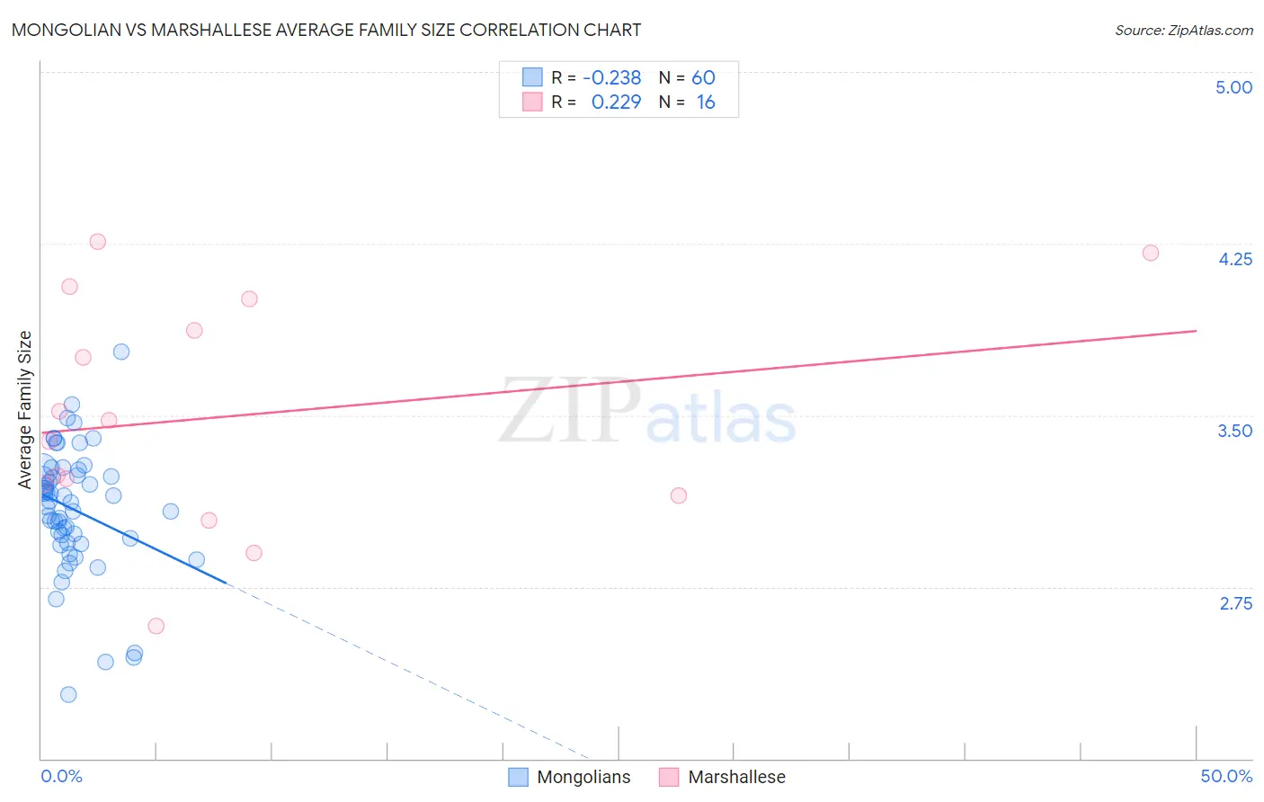 Mongolian vs Marshallese Average Family Size