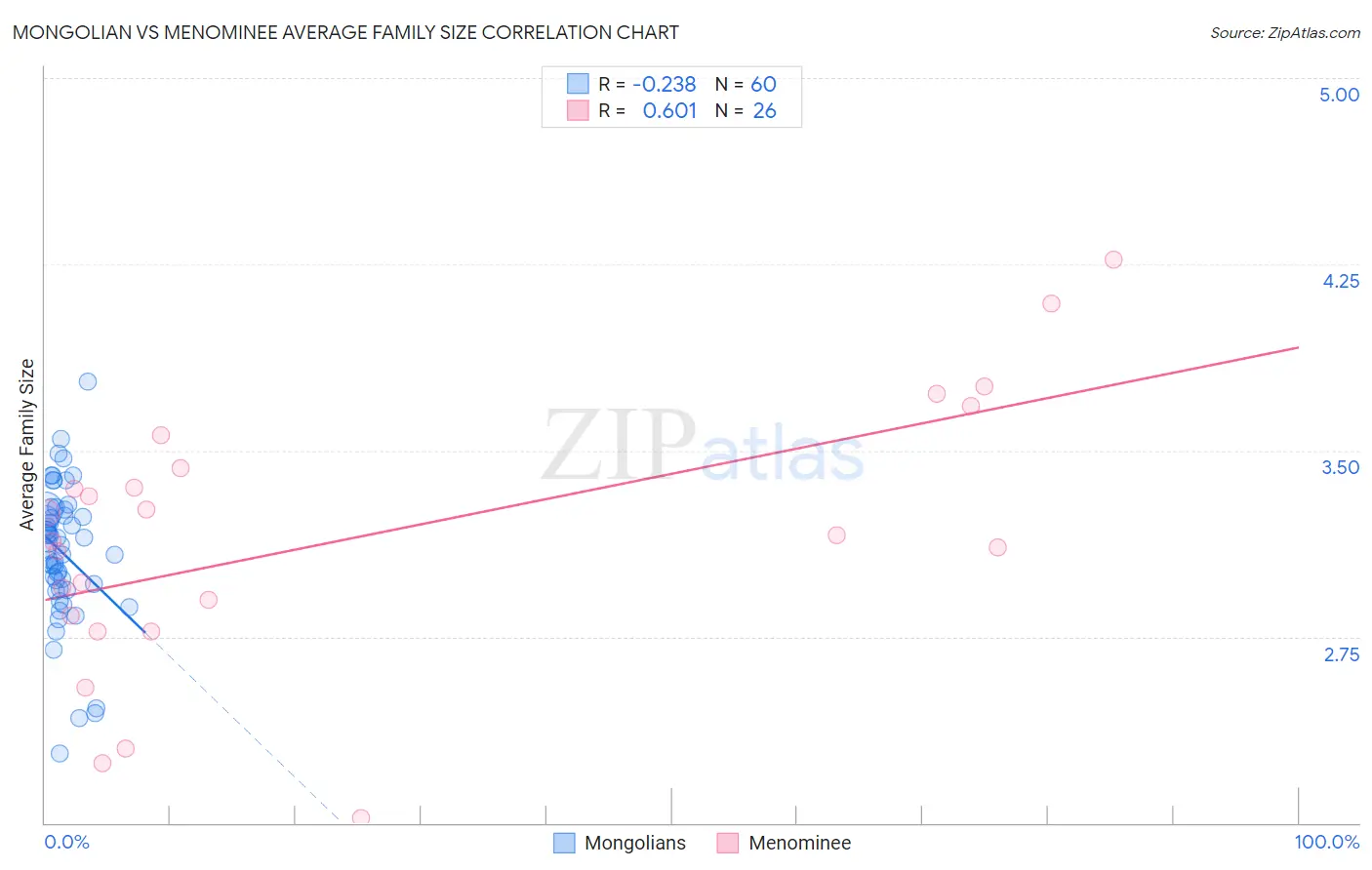 Mongolian vs Menominee Average Family Size