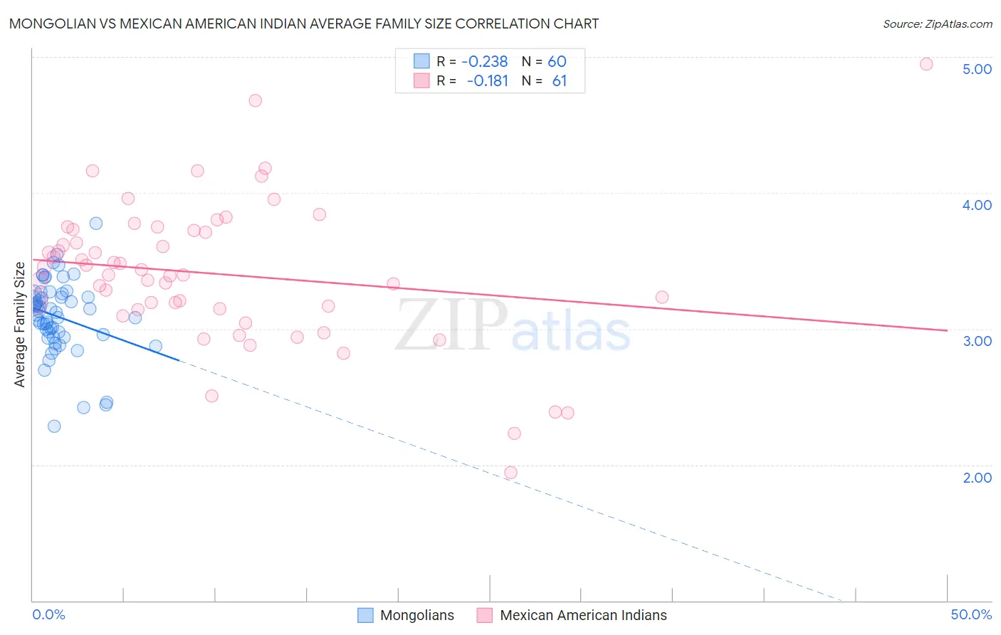 Mongolian vs Mexican American Indian Average Family Size