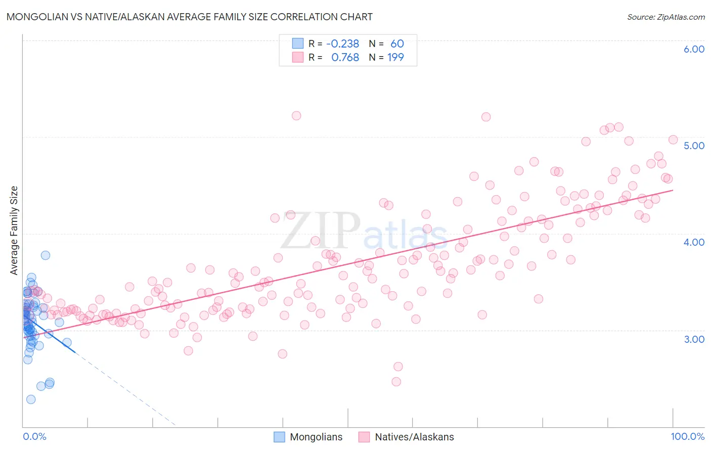 Mongolian vs Native/Alaskan Average Family Size