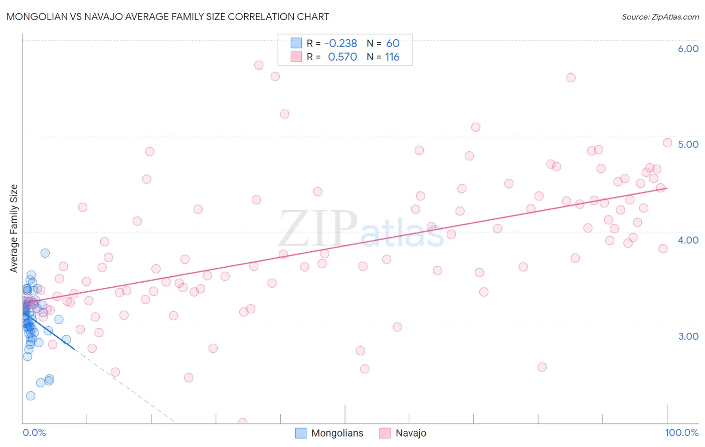 Mongolian vs Navajo Average Family Size