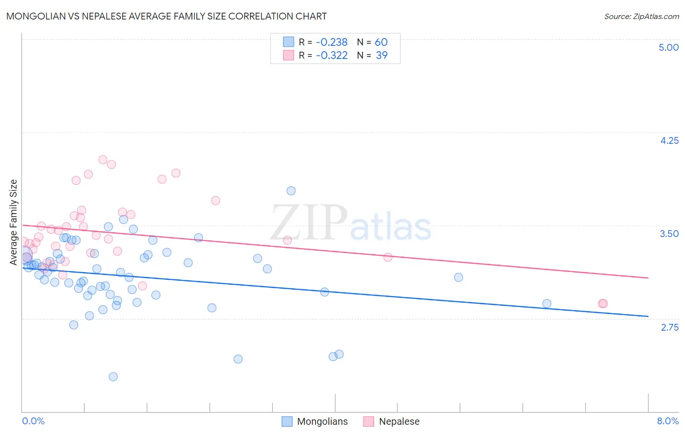 Mongolian vs Nepalese Average Family Size