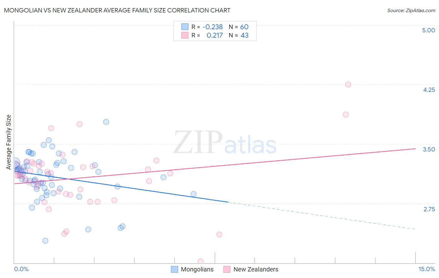 Mongolian vs New Zealander Average Family Size