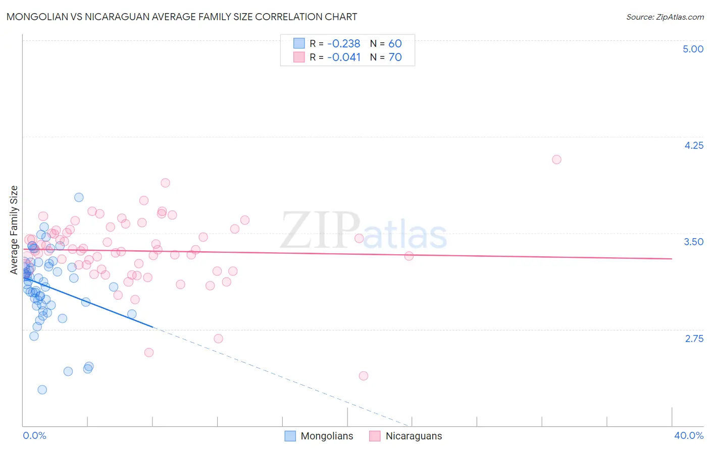 Mongolian vs Nicaraguan Average Family Size