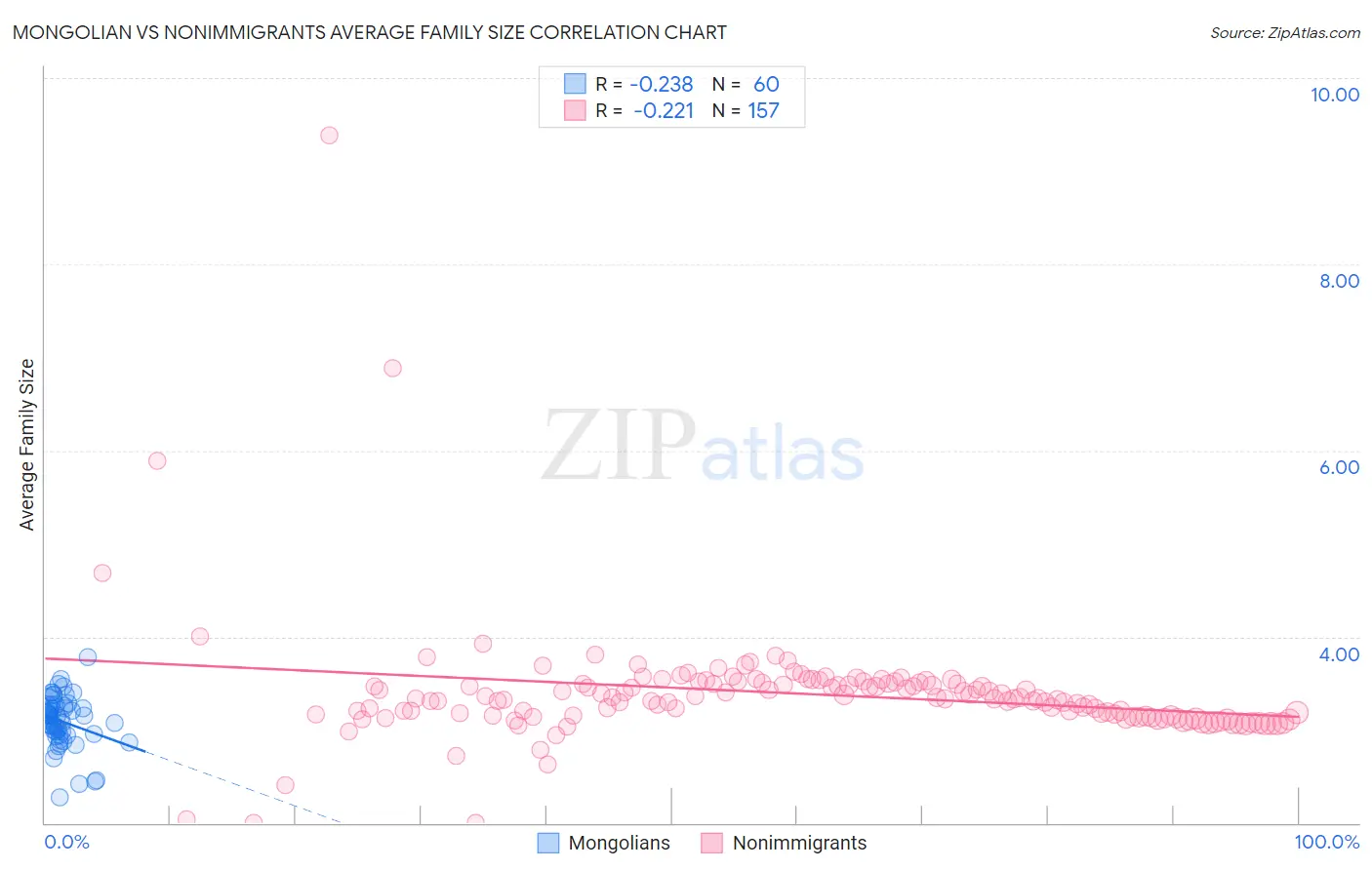 Mongolian vs Nonimmigrants Average Family Size