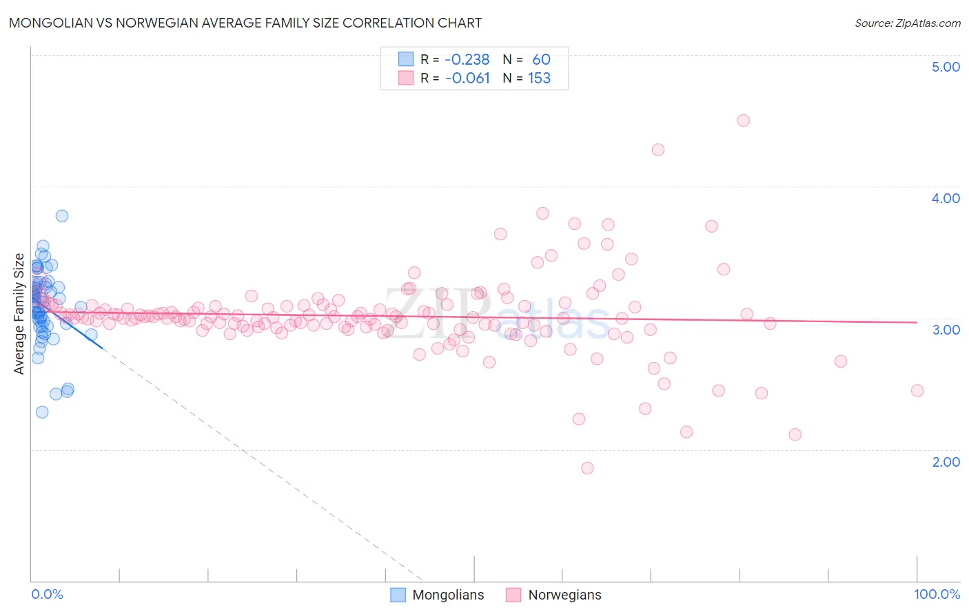 Mongolian vs Norwegian Average Family Size