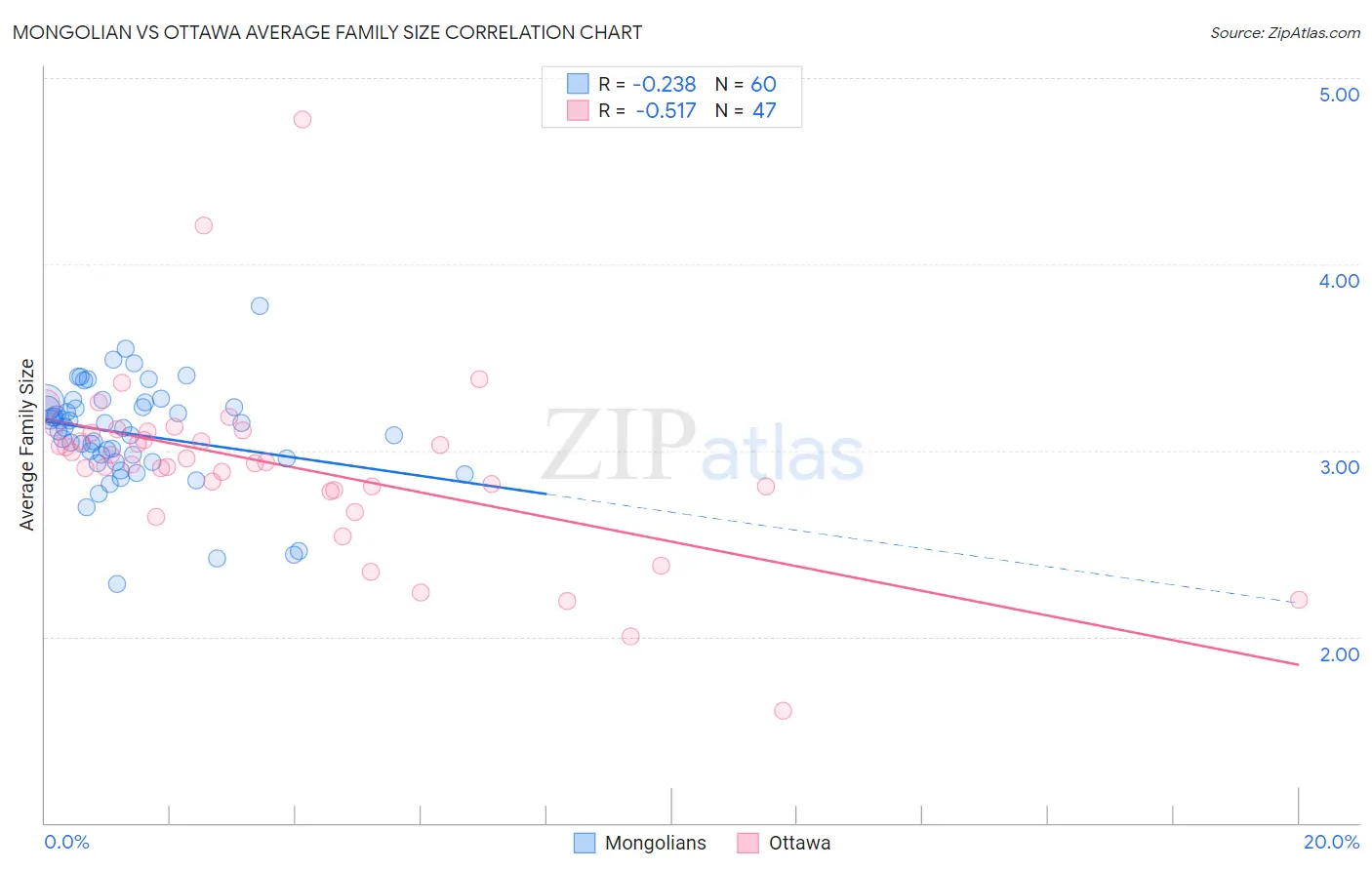 Mongolian vs Ottawa Average Family Size