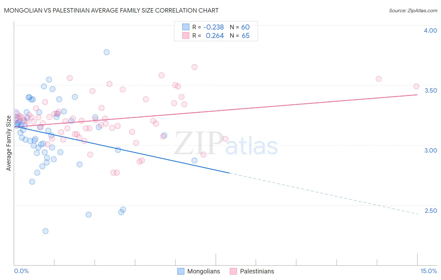 Mongolian vs Palestinian Average Family Size