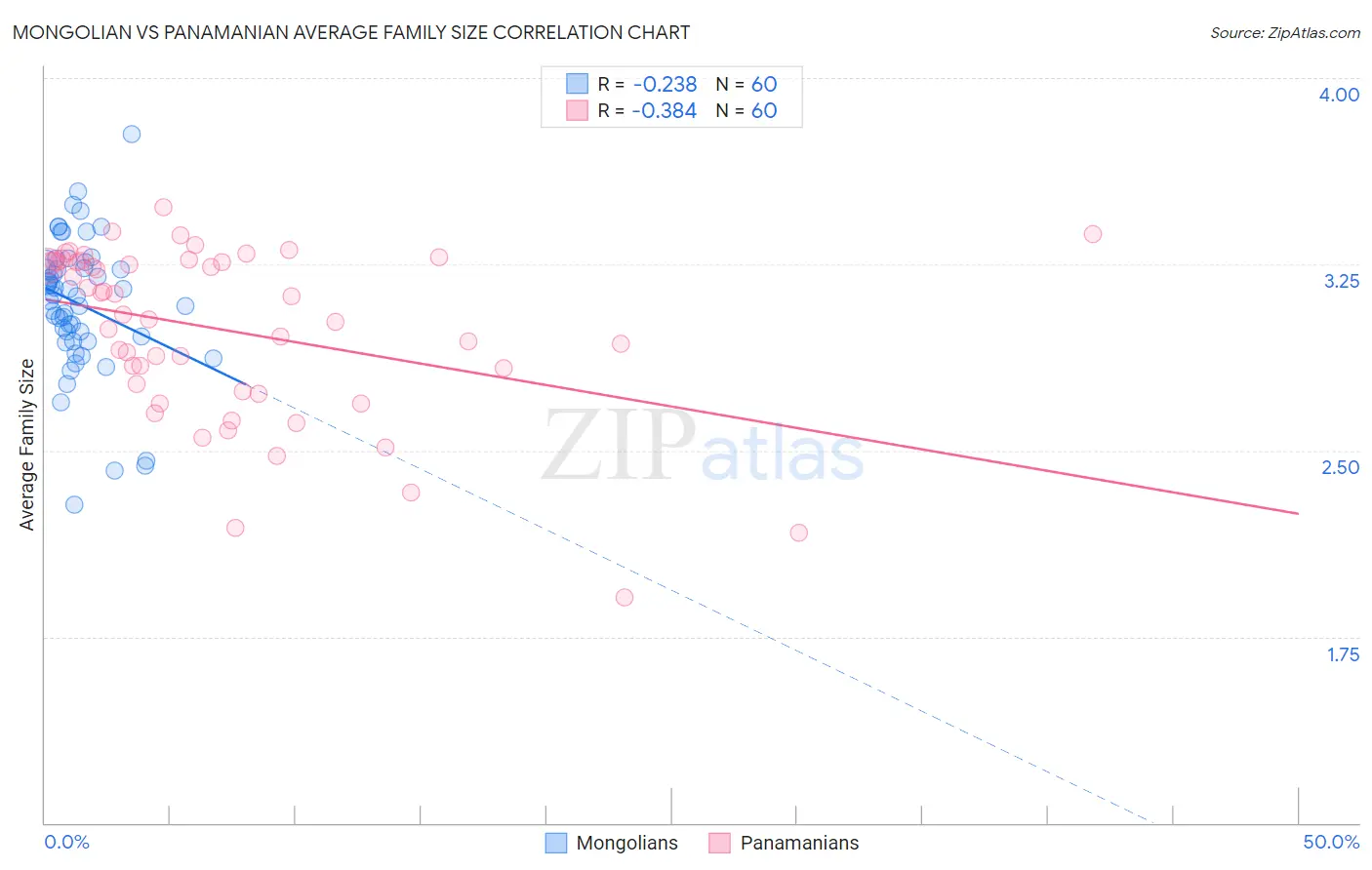 Mongolian vs Panamanian Average Family Size