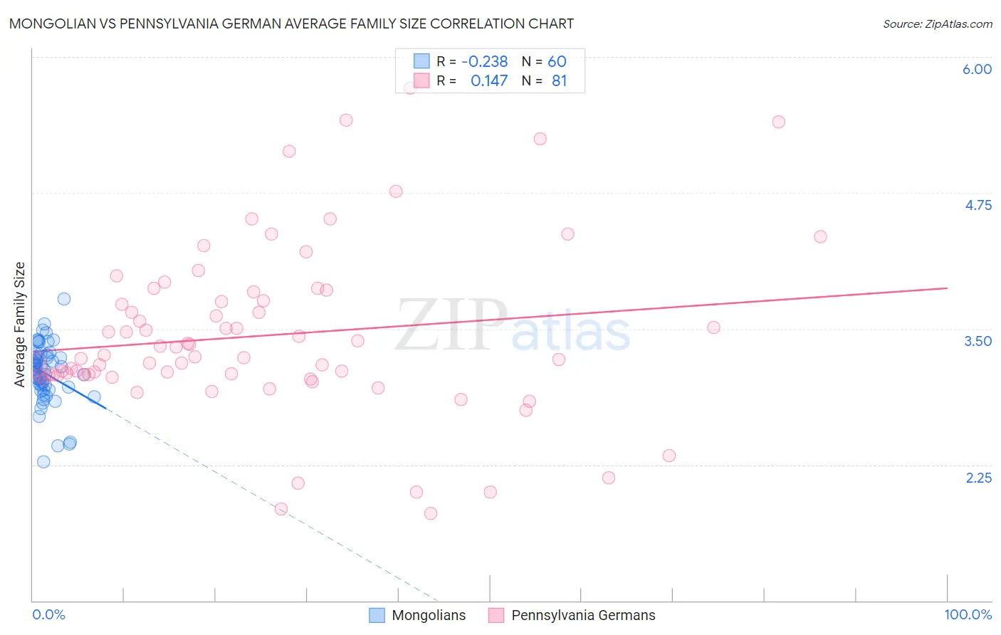 Mongolian vs Pennsylvania German Average Family Size