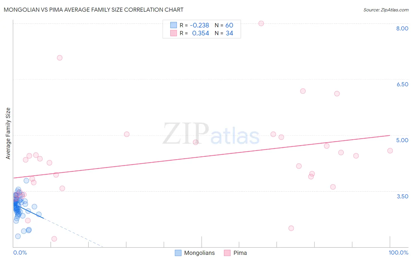 Mongolian vs Pima Average Family Size