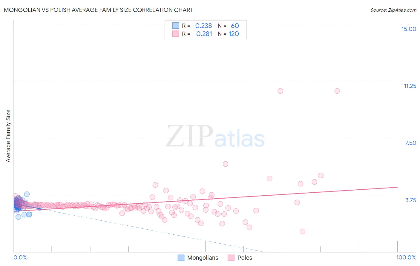 Mongolian vs Polish Average Family Size